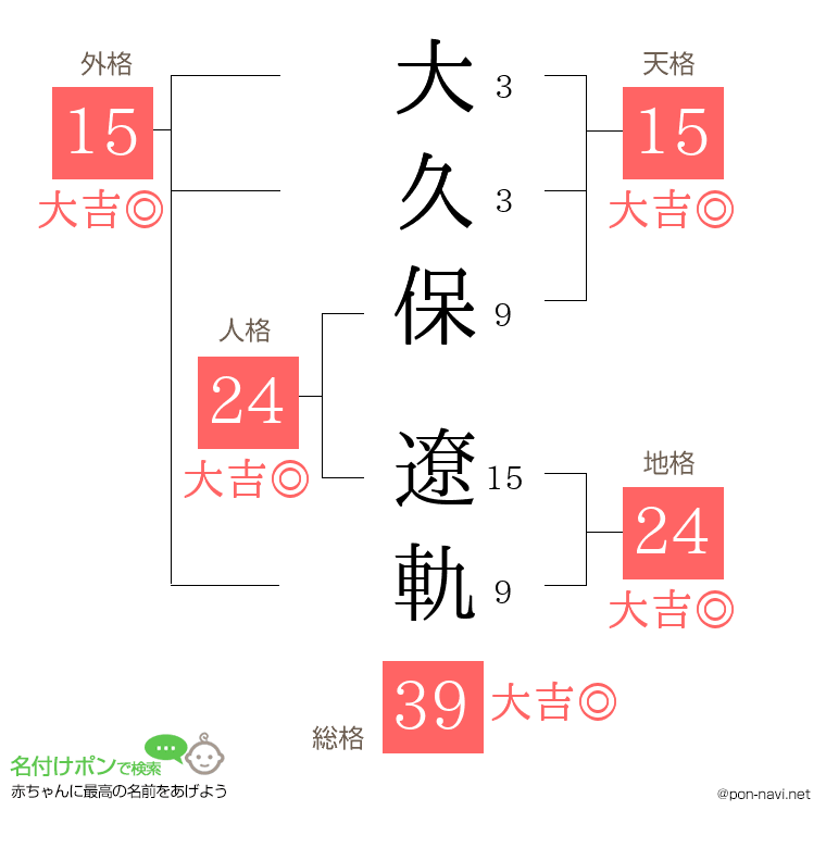 大久保 遼軌さんの姓名判断結果