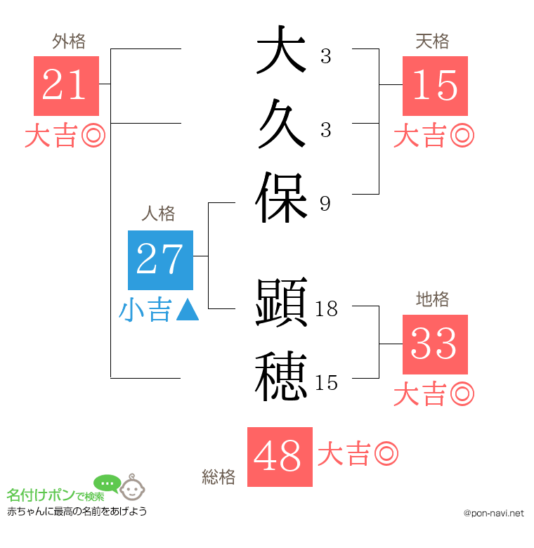 大久保 顕穂さんの姓名判断結果