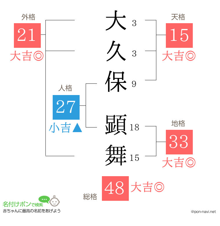 大久保 顕舞さんの姓名判断結果