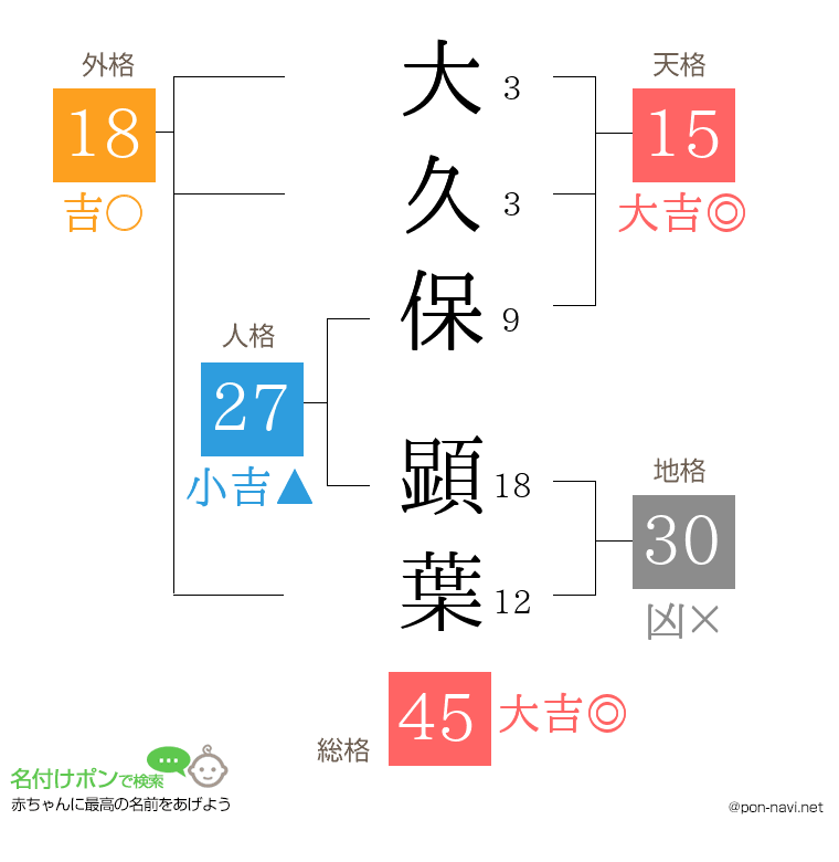 大久保 顕葉さんの姓名判断結果