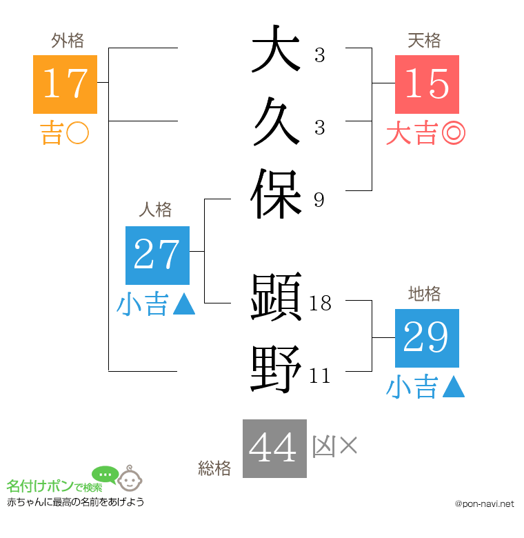 大久保 顕野さんの姓名判断結果