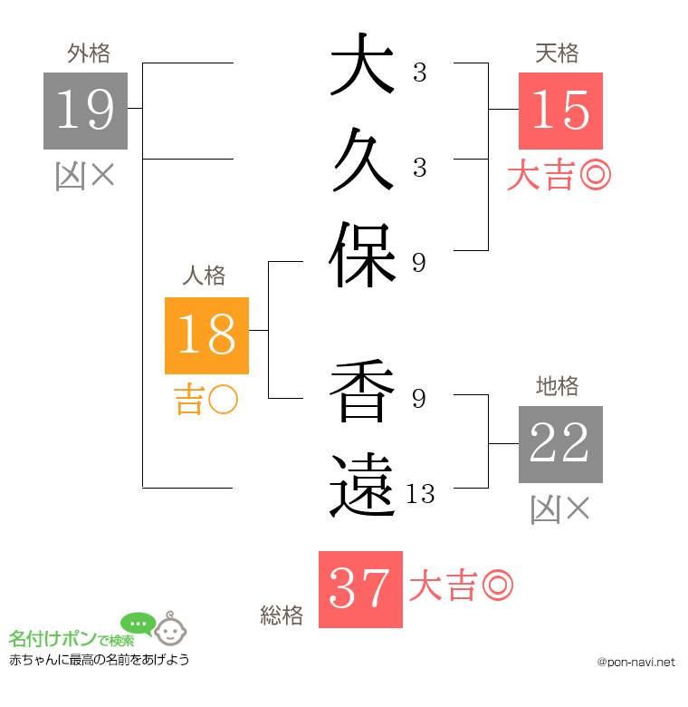 大久保 香遠さんの姓名判断結果