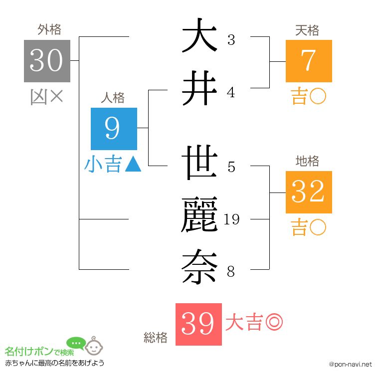大井 世麗奈さんの姓名判断結果