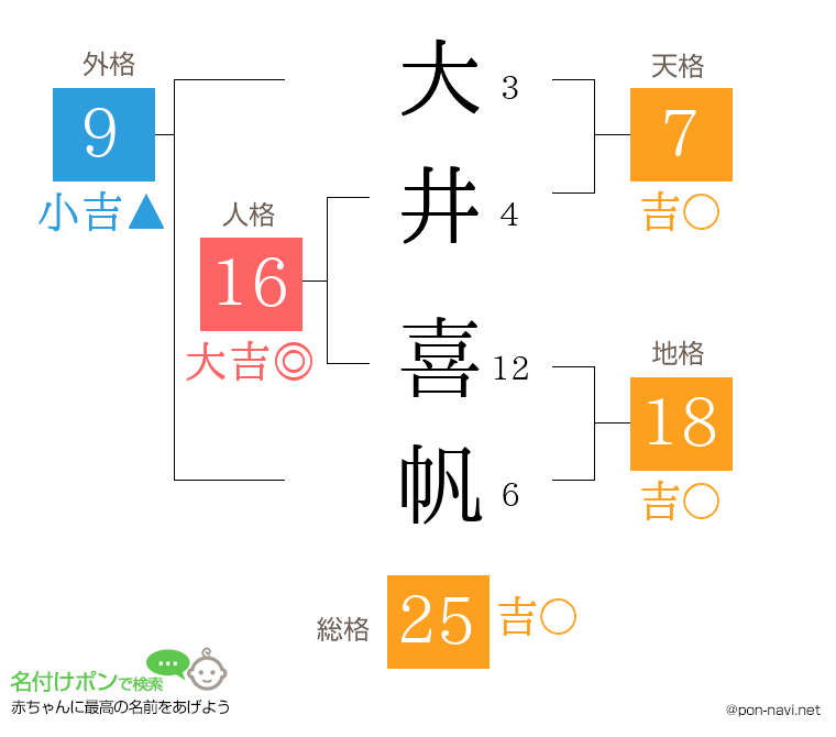 大井 喜帆さんの姓名判断結果