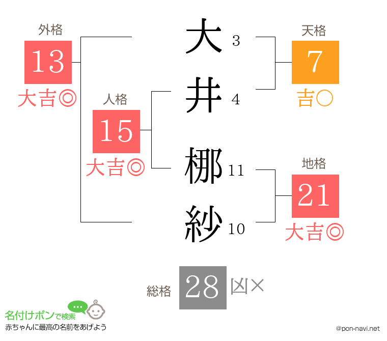 大井 梛紗さんの姓名判断結果