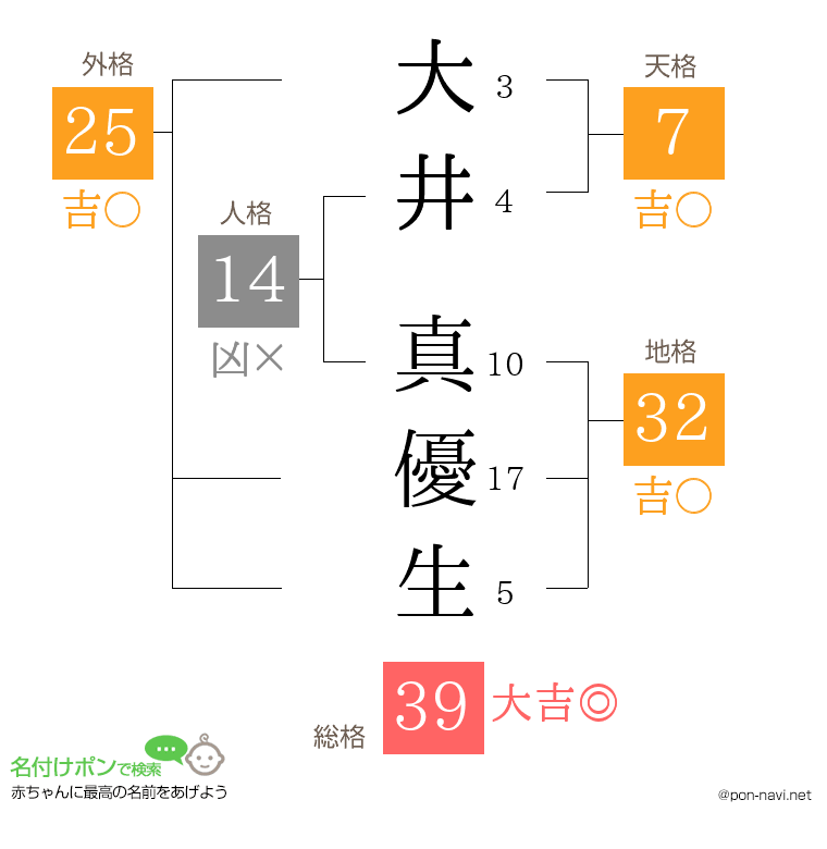 大井 真優生さんの姓名判断結果