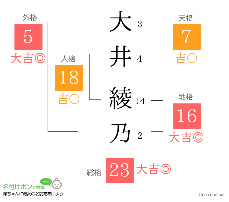 大井 綾乃さんの姓名判断結果