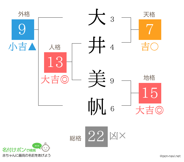 大井 美帆さんの姓名判断結果