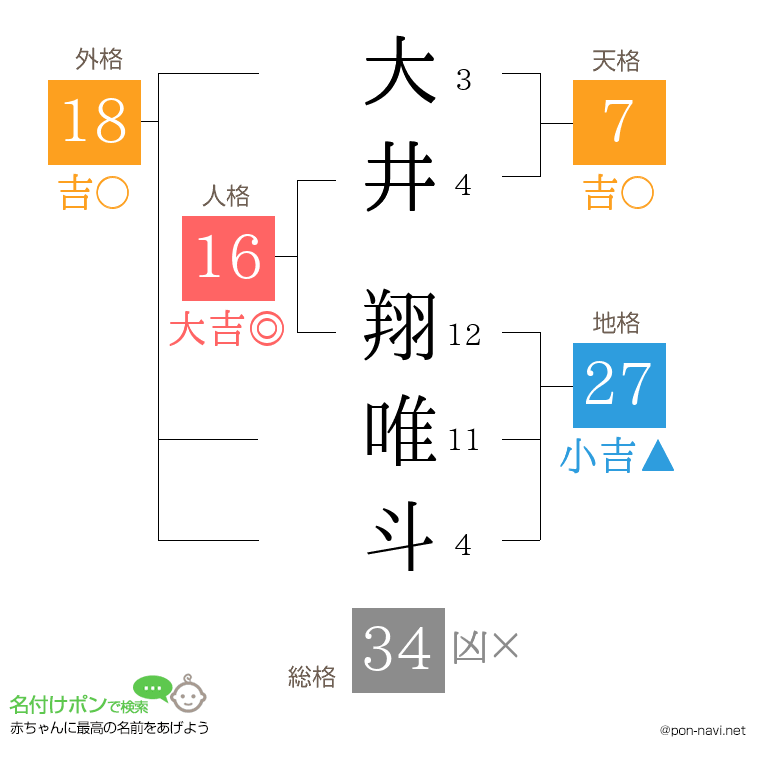大井 翔唯斗さんの姓名判断結果