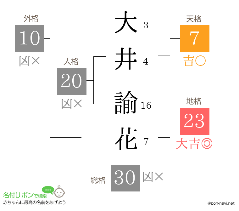 大井 諭花さんの姓名判断結果
