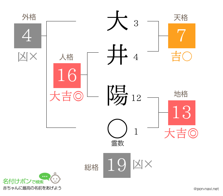 大井 陽さんの姓名判断結果