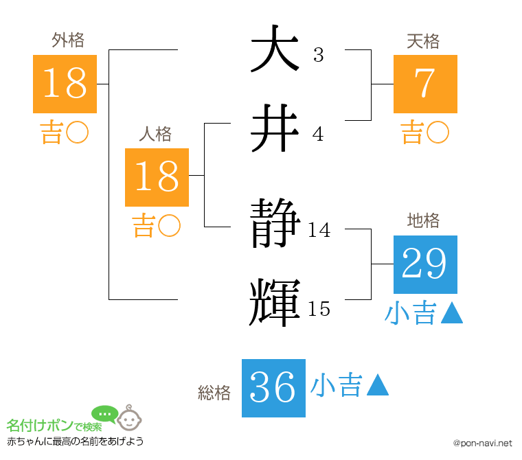 大井 静輝さんの姓名判断結果