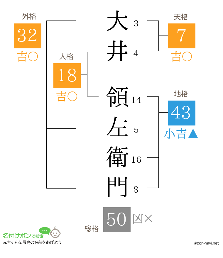 大井 領左衛門さんの姓名判断結果