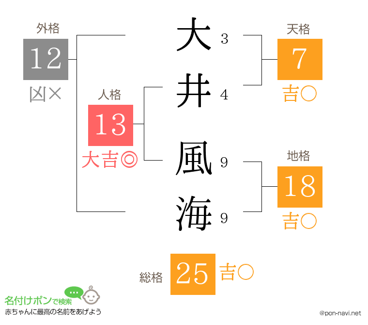 大井 風海さんの姓名判断結果