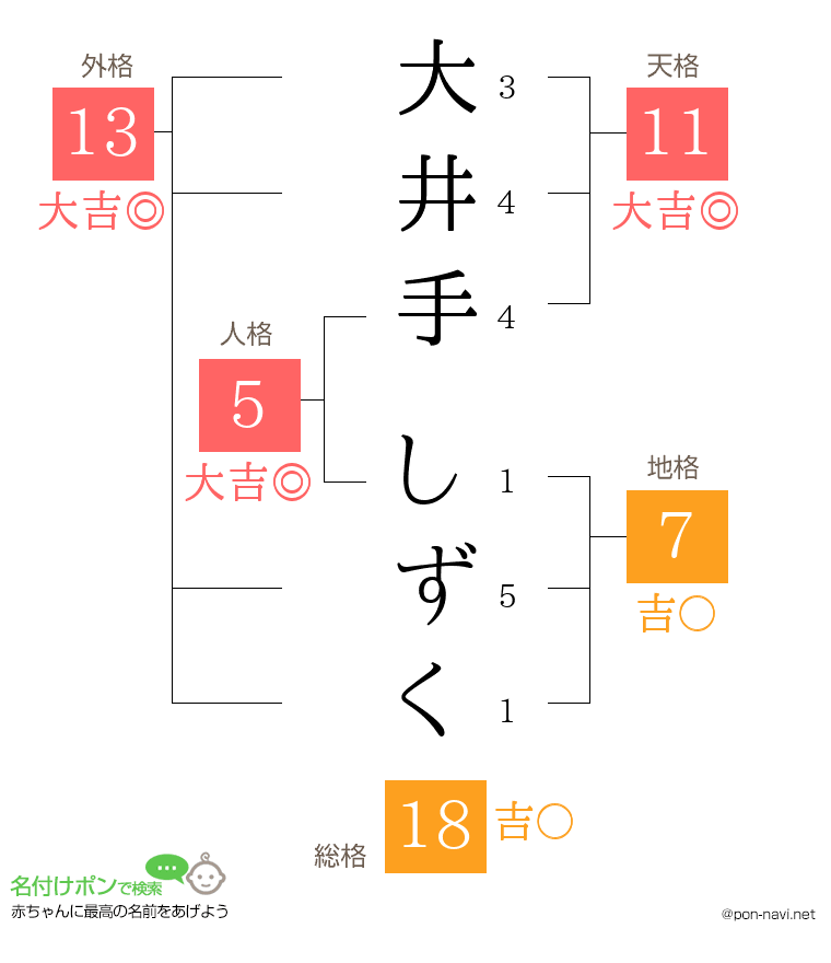 大井手 しずくさんの姓名判断結果