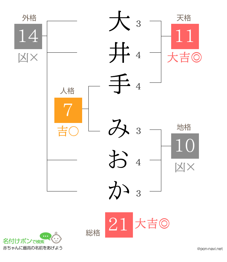大井手 みおかさんの姓名判断結果