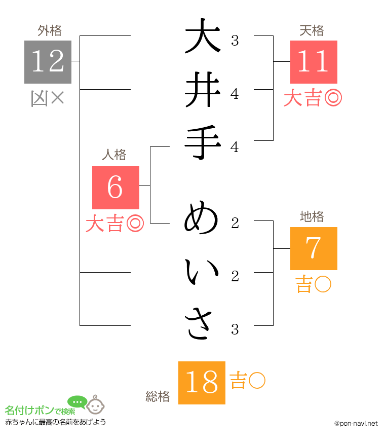 大井手 めいささんの姓名判断結果