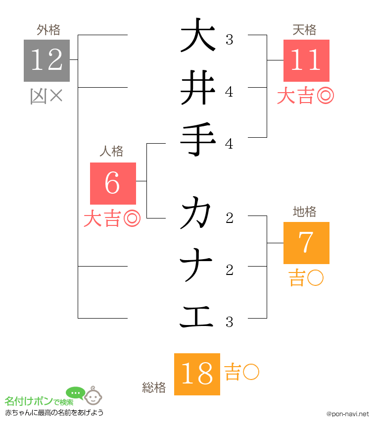 大井手 カナエさんの姓名判断結果