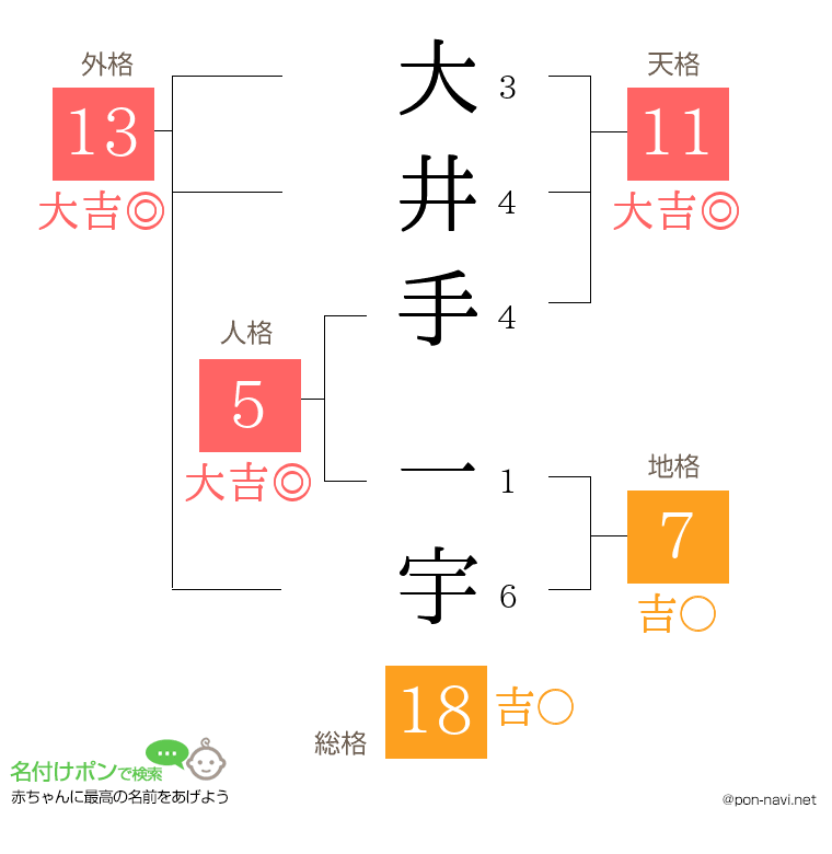 大井手 一宇さんの姓名判断結果