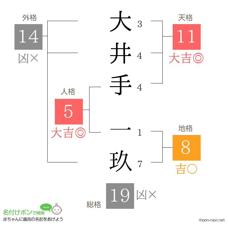 大井手 一玖さんの姓名判断結果
