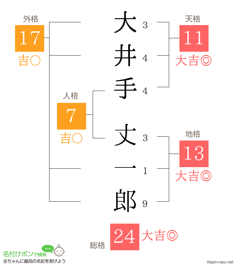 大井手 丈一郎さんの姓名判断結果