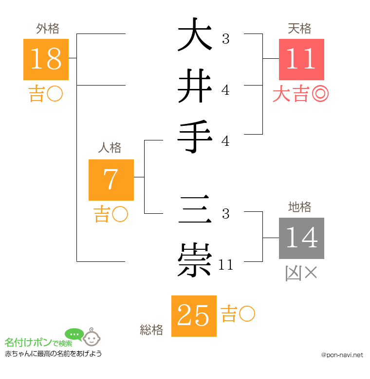 大井手 三崇さんの姓名判断結果