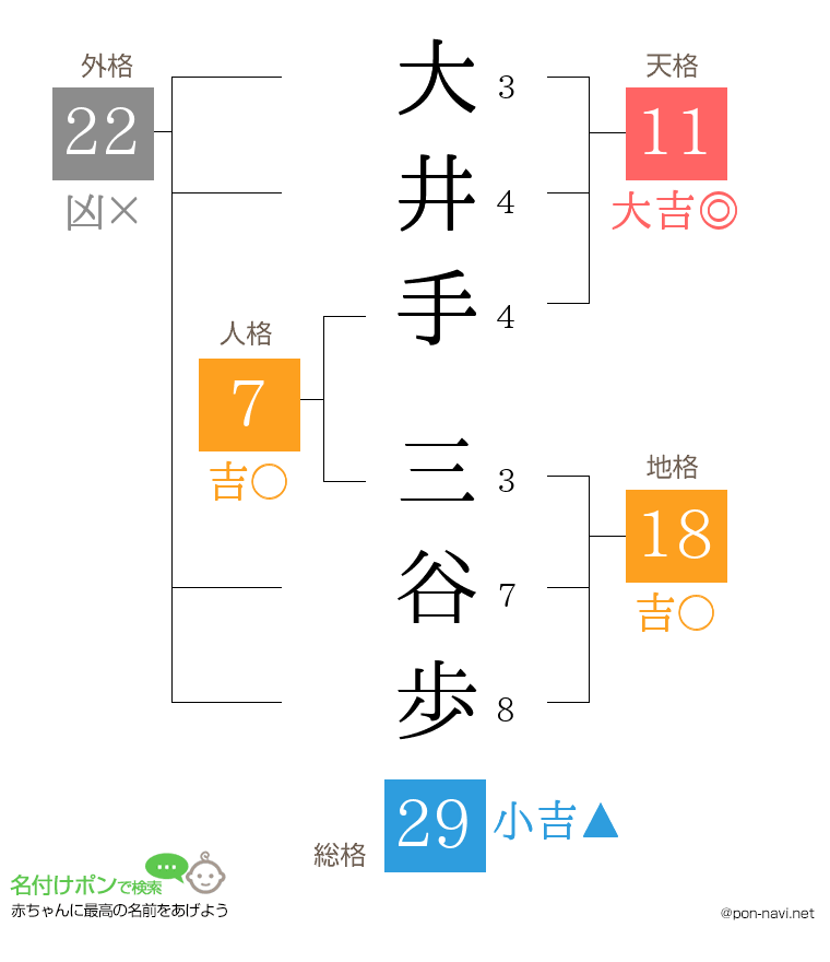 大井手 三谷歩さんの姓名判断結果