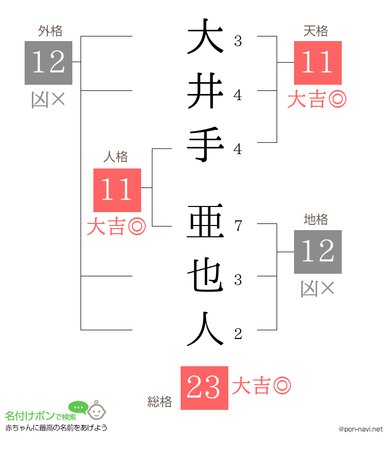 大井手 亜也人さんの姓名判断結果