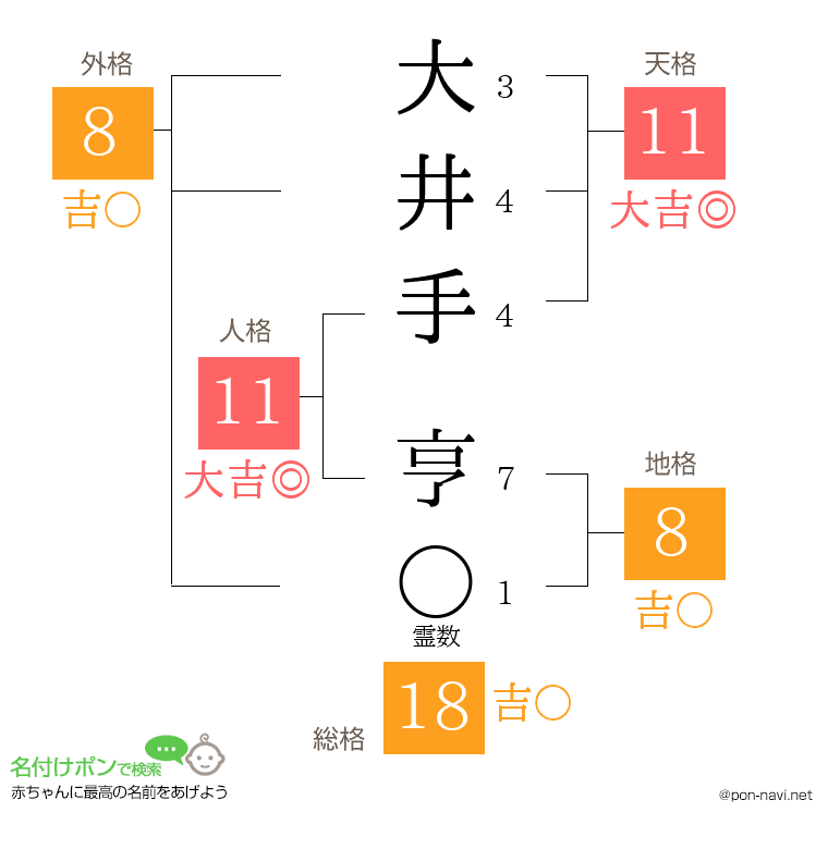 大井手 亨さんの姓名判断結果