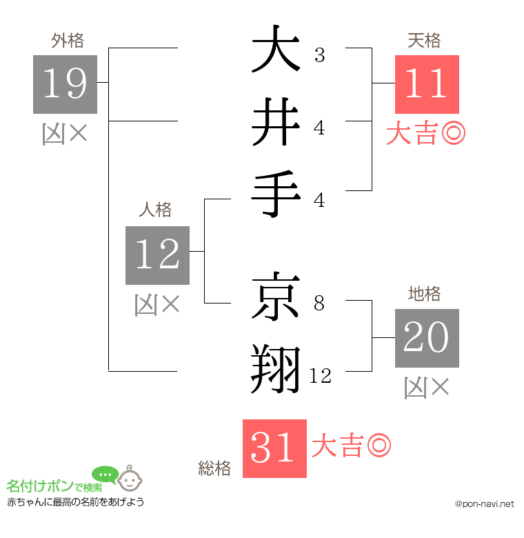 大井手 京翔さんの姓名判断結果