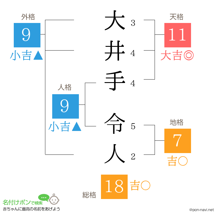 大井手 令人さんの姓名判断結果