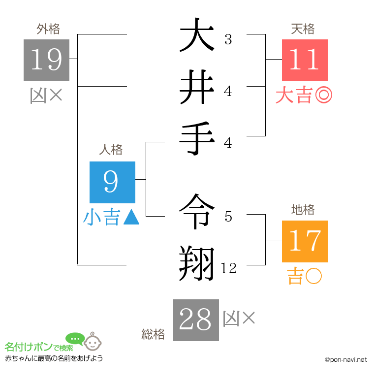 大井手 令翔さんの姓名判断結果