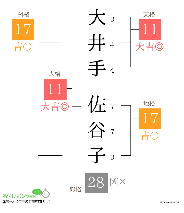 大井手 佐谷子さんの姓名判断結果