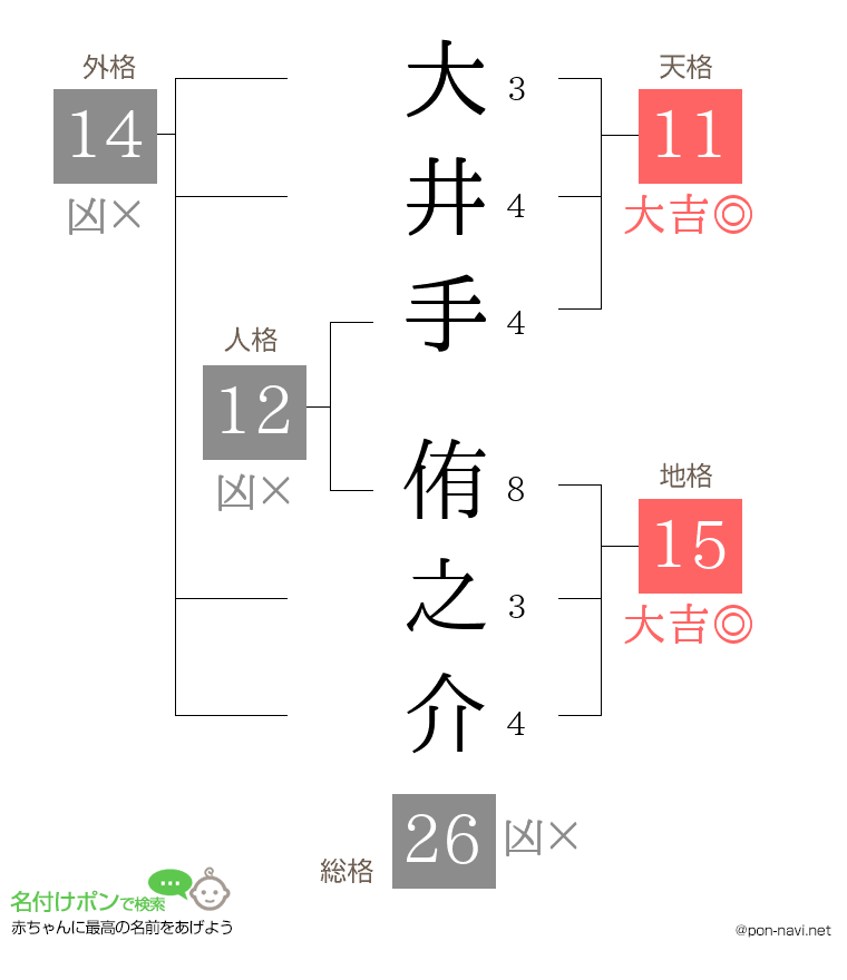 大井手 侑之介さんの姓名判断結果