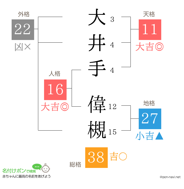 大井手 偉槻さんの姓名判断結果
