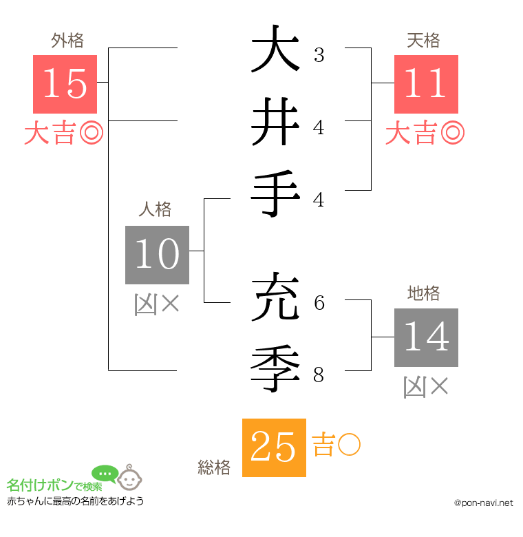 大井手 充季さんの姓名判断結果