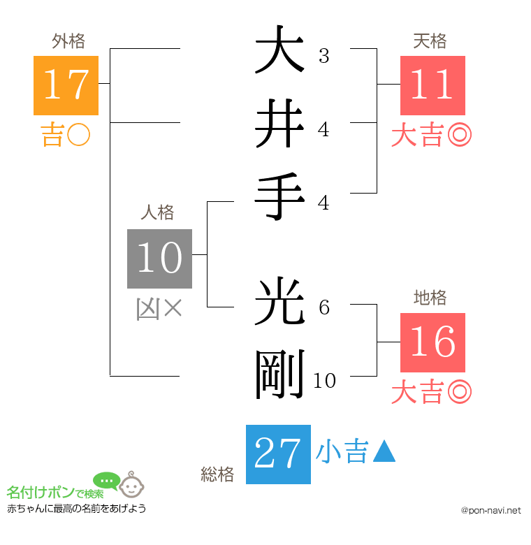 大井手 光剛さんの姓名判断結果