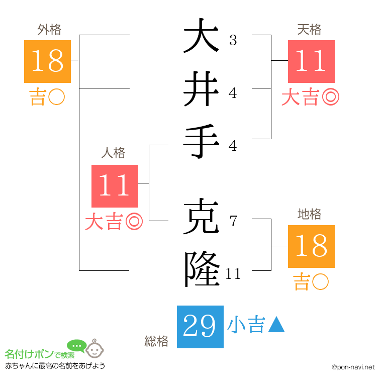 大井手 克隆さんの姓名判断結果