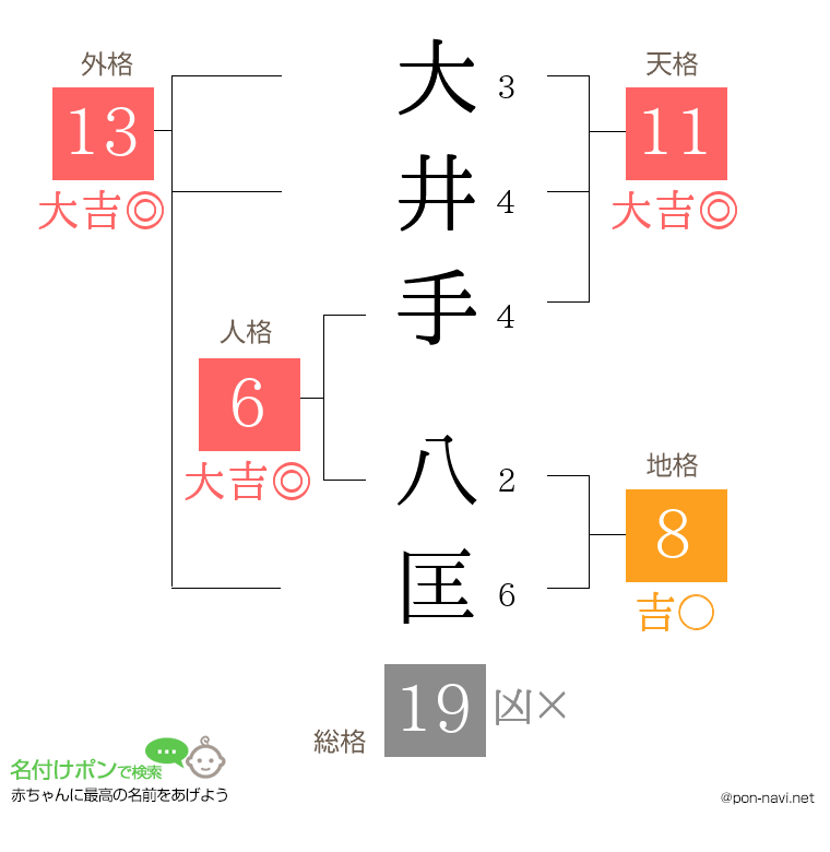 大井手 八匡さんの姓名判断結果