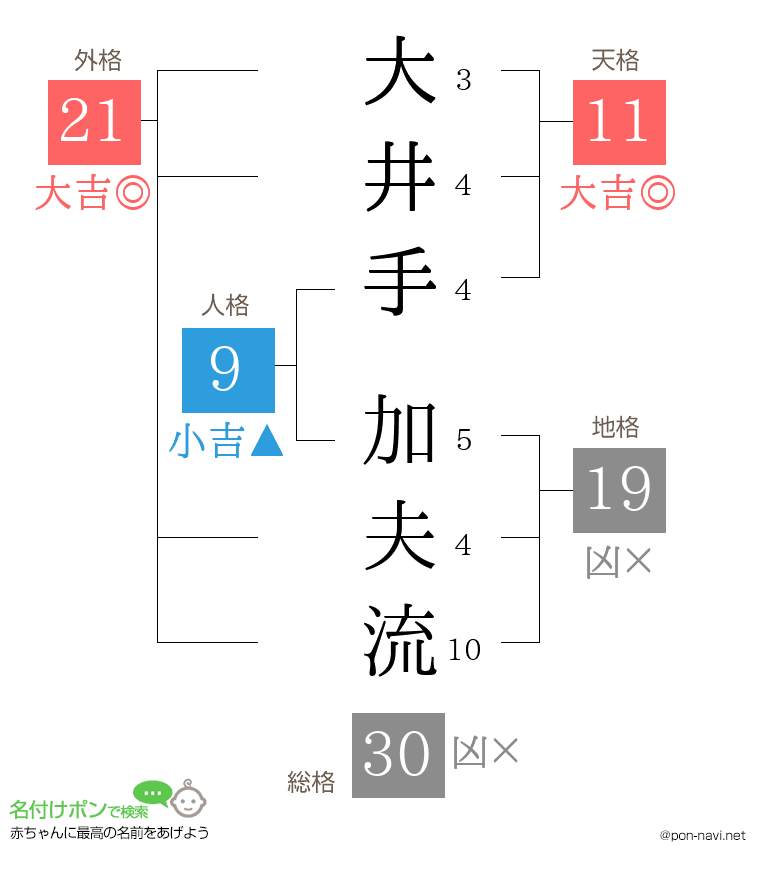 大井手 加夫流さんの姓名判断結果
