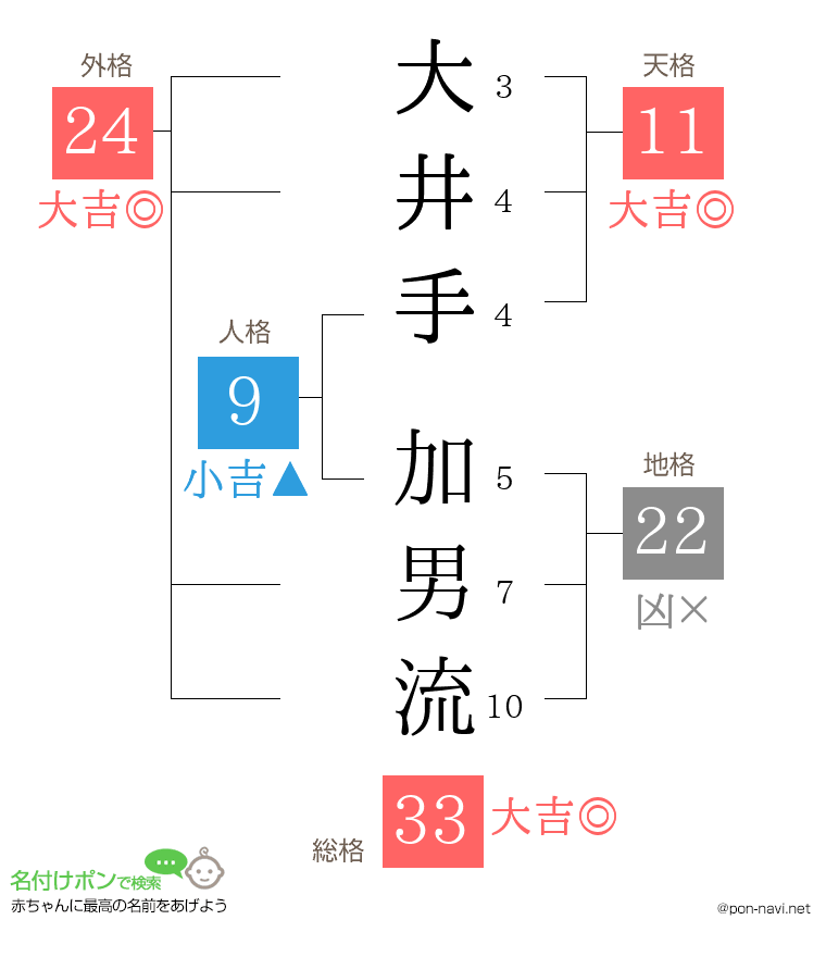 大井手 加男流さんの姓名判断結果