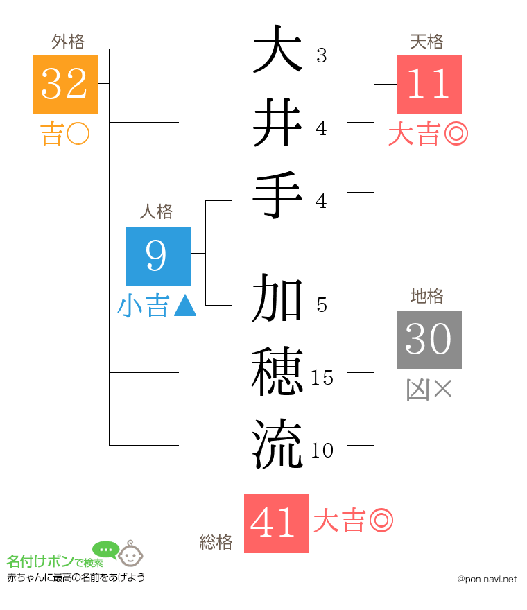 大井手 加穂流さんの姓名判断結果
