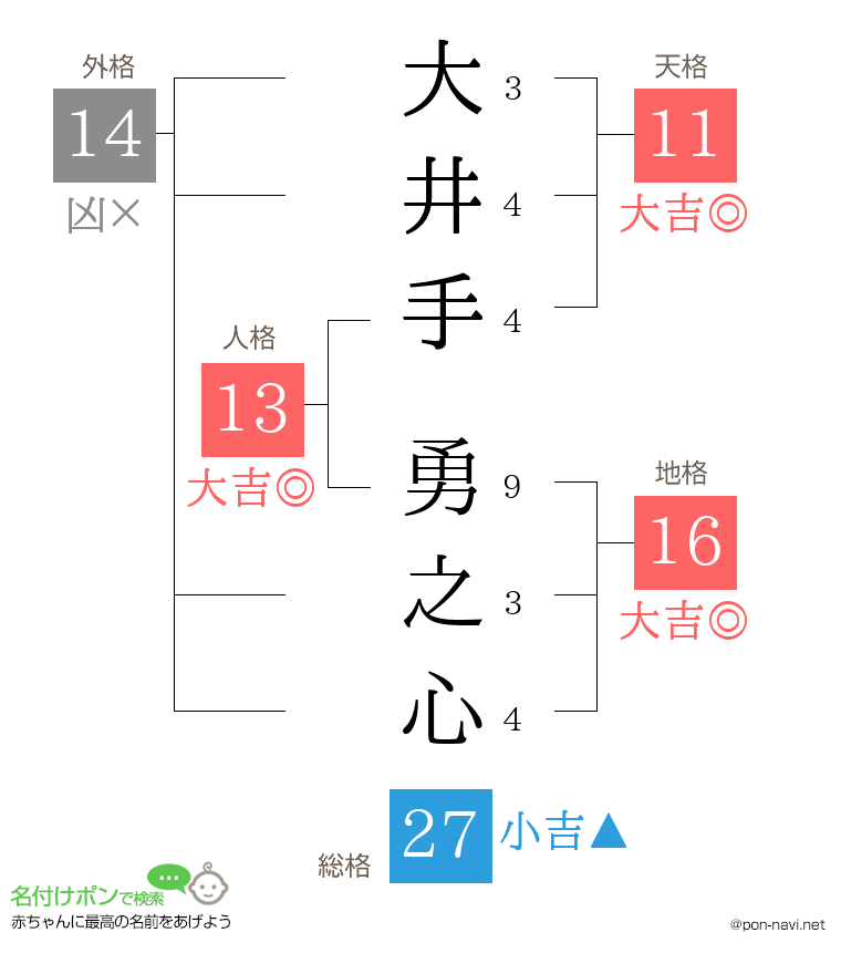 大井手 勇之心さんの姓名判断結果