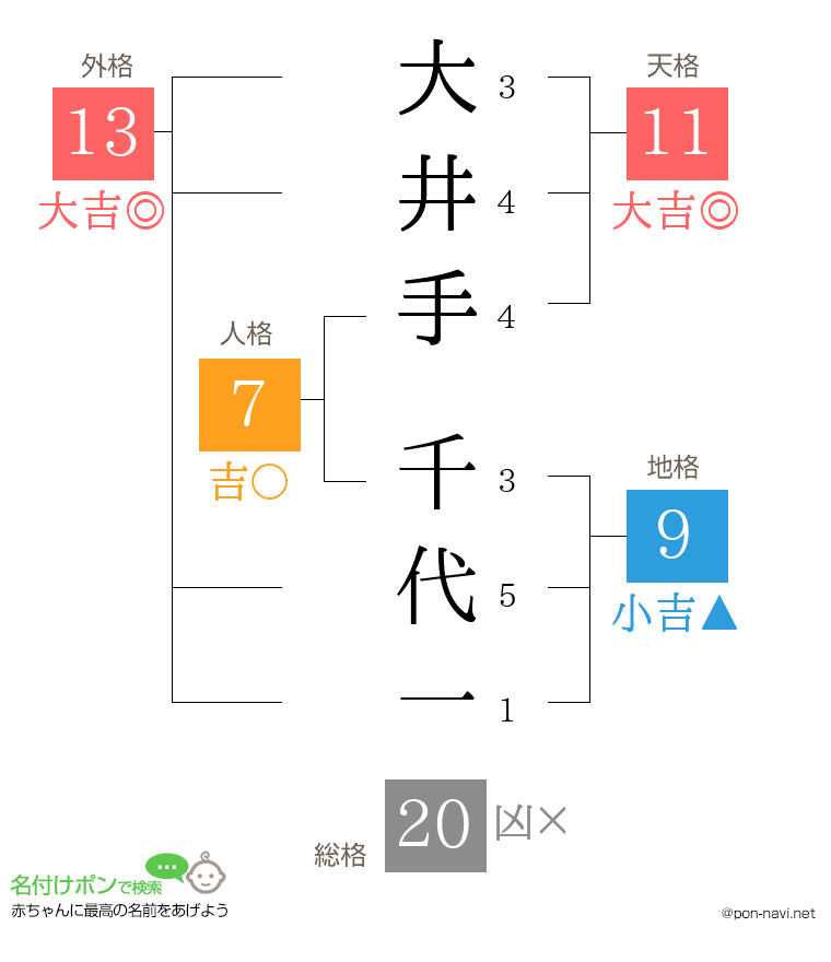 大井手 千代一さんの姓名判断結果