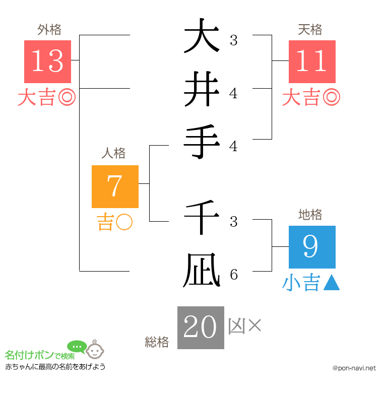 大井手 千凪さんの姓名判断結果