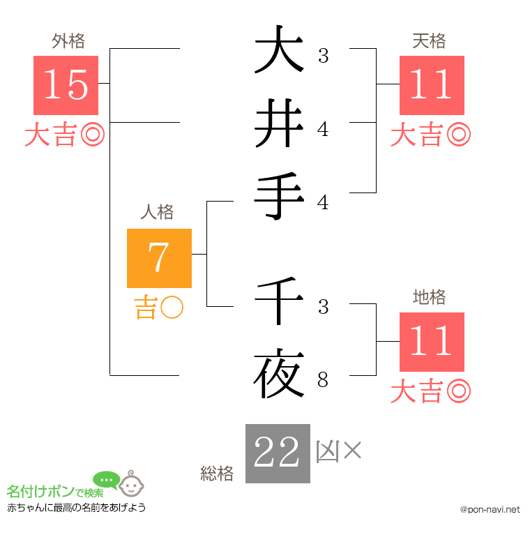 大井手 千夜さんの姓名判断結果