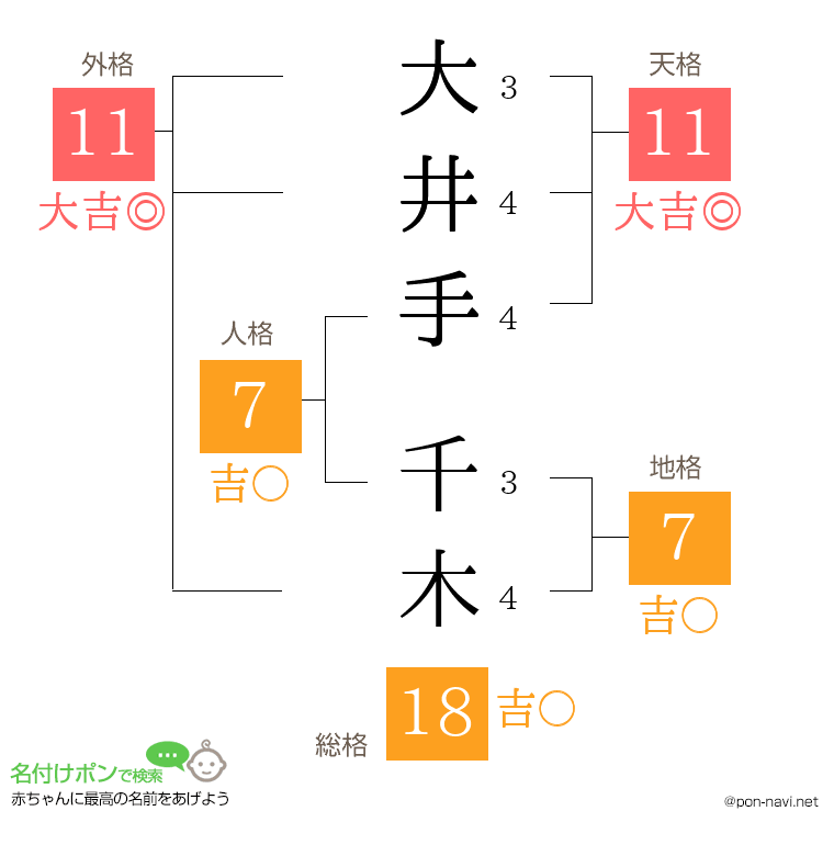 大井手 千木さんの姓名判断結果