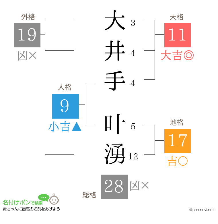 大井手 叶湧さんの姓名判断結果