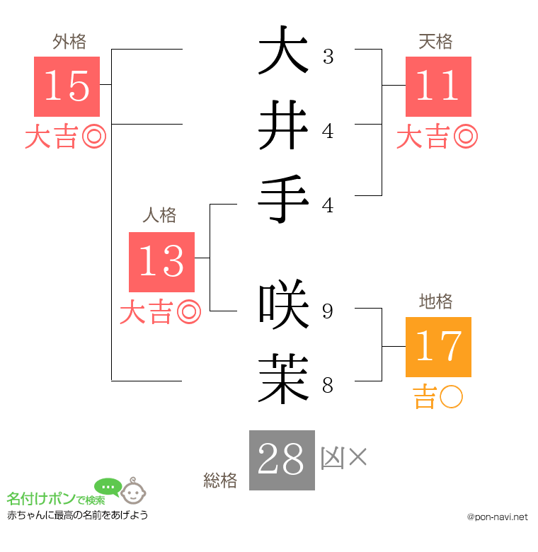 大井手 咲茉さんの姓名判断結果