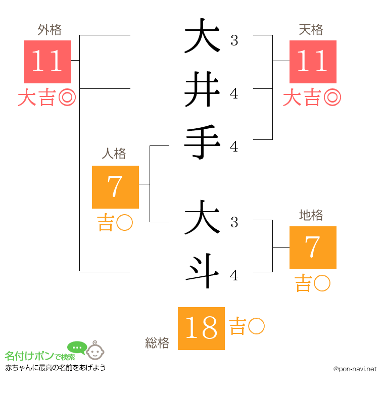 大井手 大斗さんの姓名判断結果